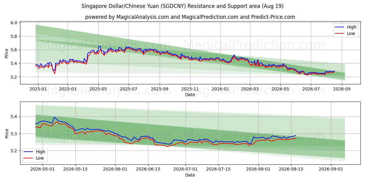  Dollaro di Singapore/Yuan cinese (SGDCNY) Support and Resistance area (18 Aug) 