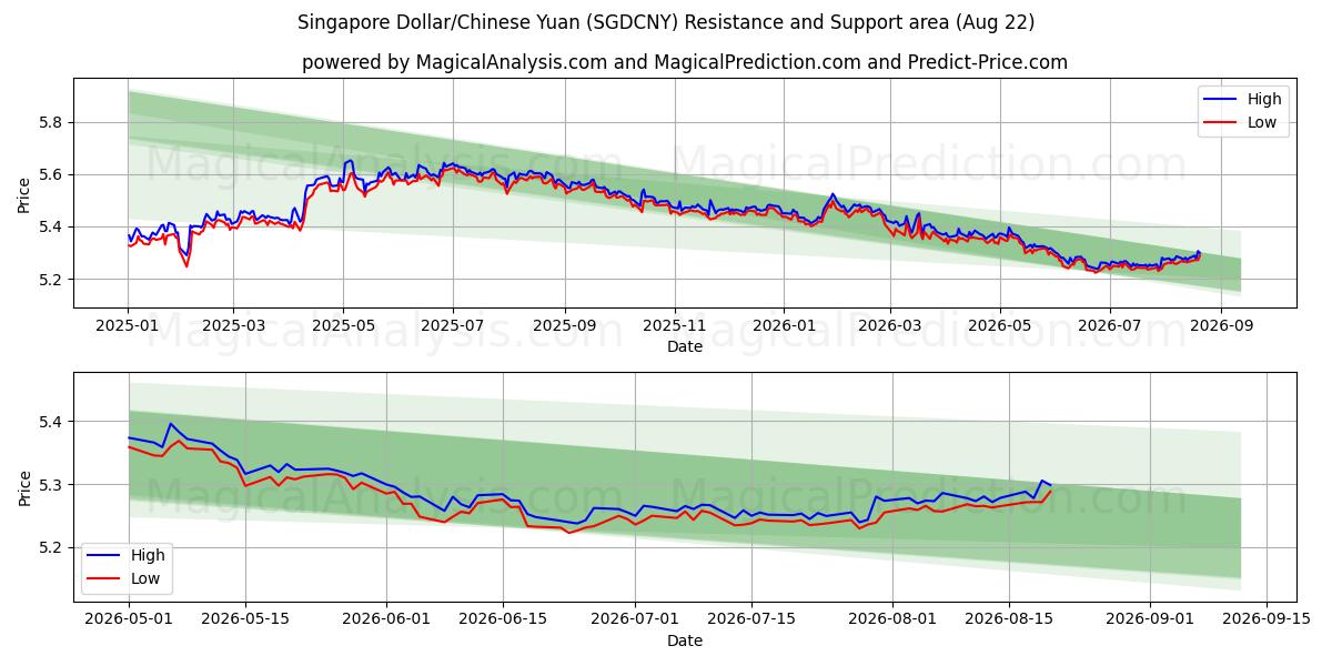  Singaporen dollari / Kiinan yuan (SGDCNY) Support and Resistance area (20 Aug) 