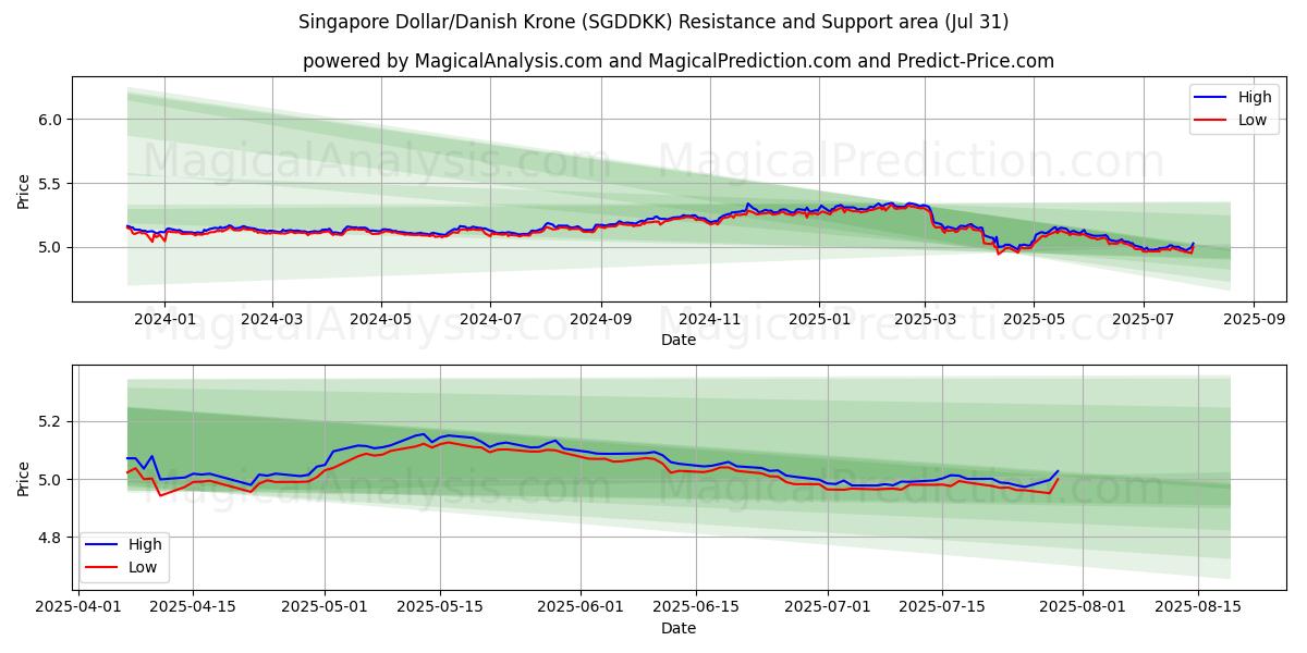 Dólar de Singapur/Corona danesa (SGDDKK) Support and Resistance area (30 Jul) Dólar de Singapur/Corona danesa (SGDDKK) Support and Resistance area (30 Jul)