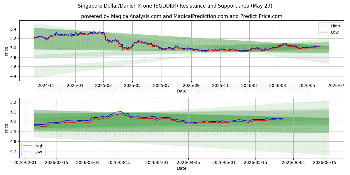  Singapore Dollar/Danish Krone (SGDDKK) Support and Resistance area (28 May) 