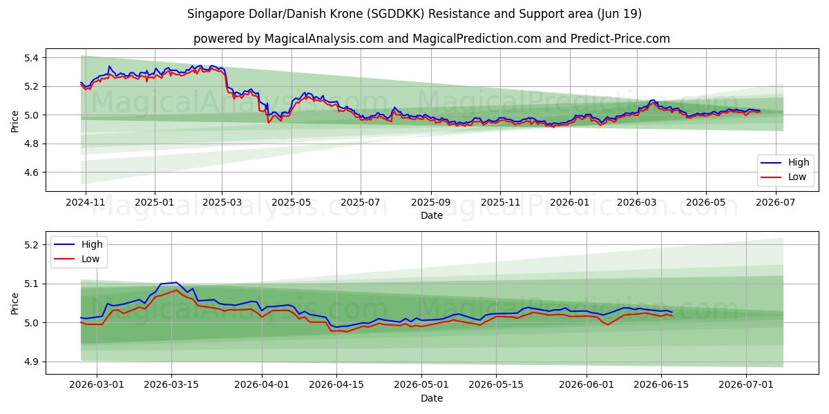  دلار سنگاپور/کرون دانمارک (SGDDKK) Support and Resistance area (18 Jun) 