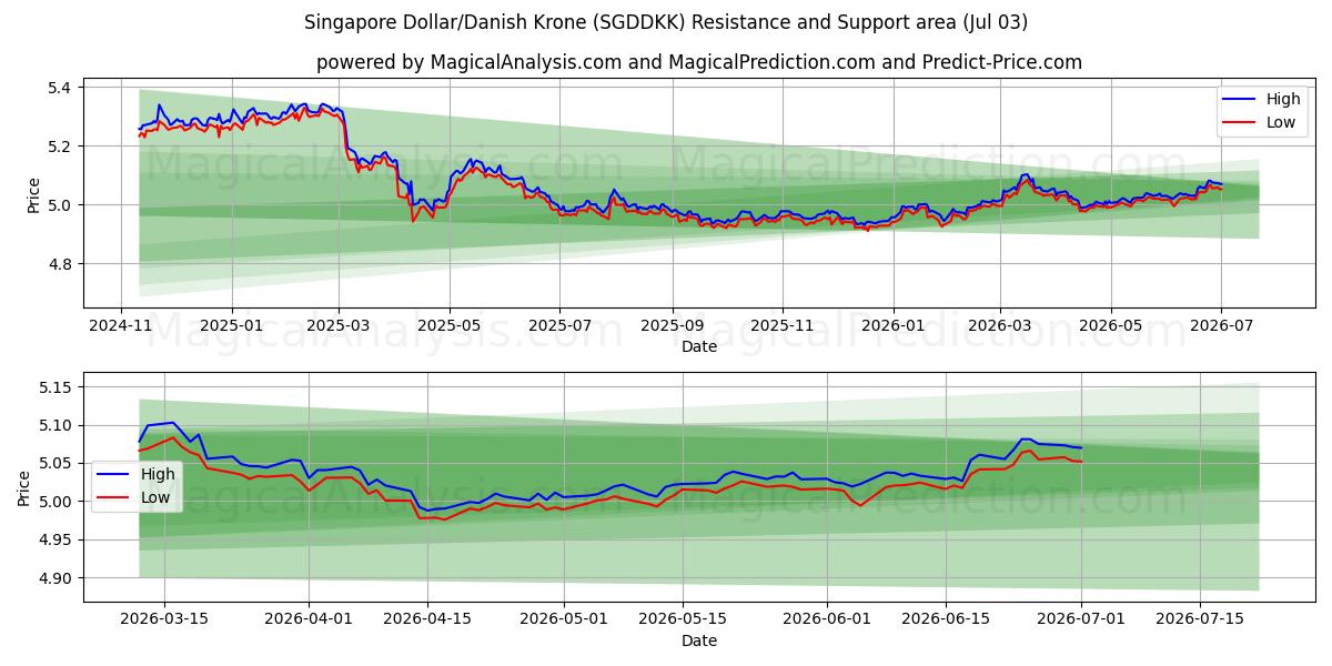  新加坡元/丹麦克朗 (SGDDKK) Support and Resistance area (02 Jul) 