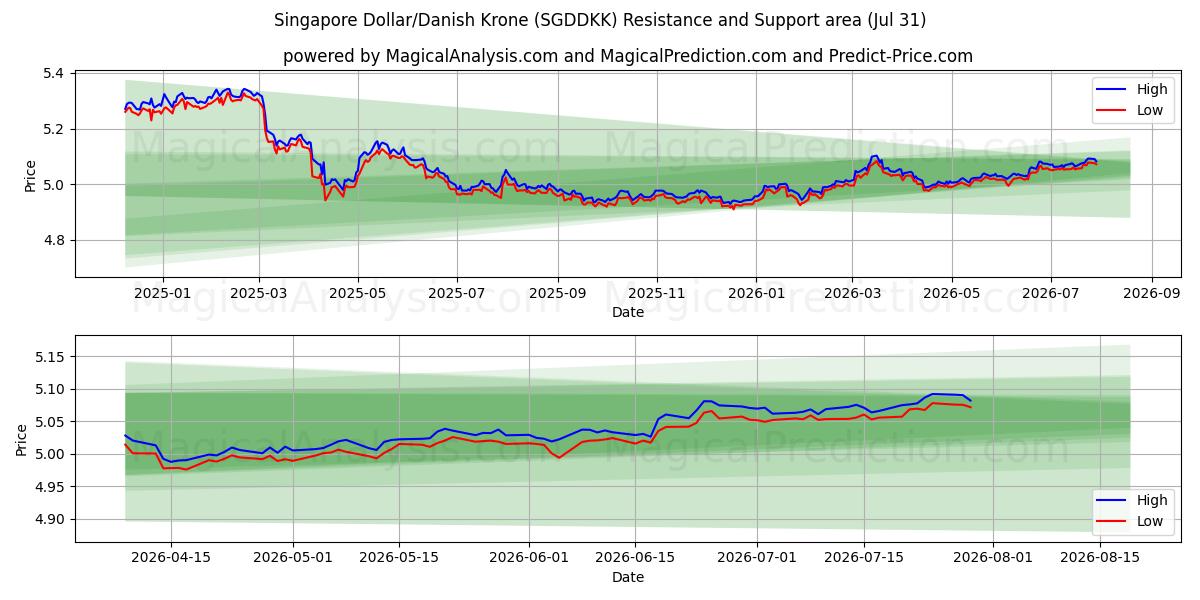  Dólar de Singapur/Corona danesa (SGDDKK) Support and Resistance area (30 Jul) 