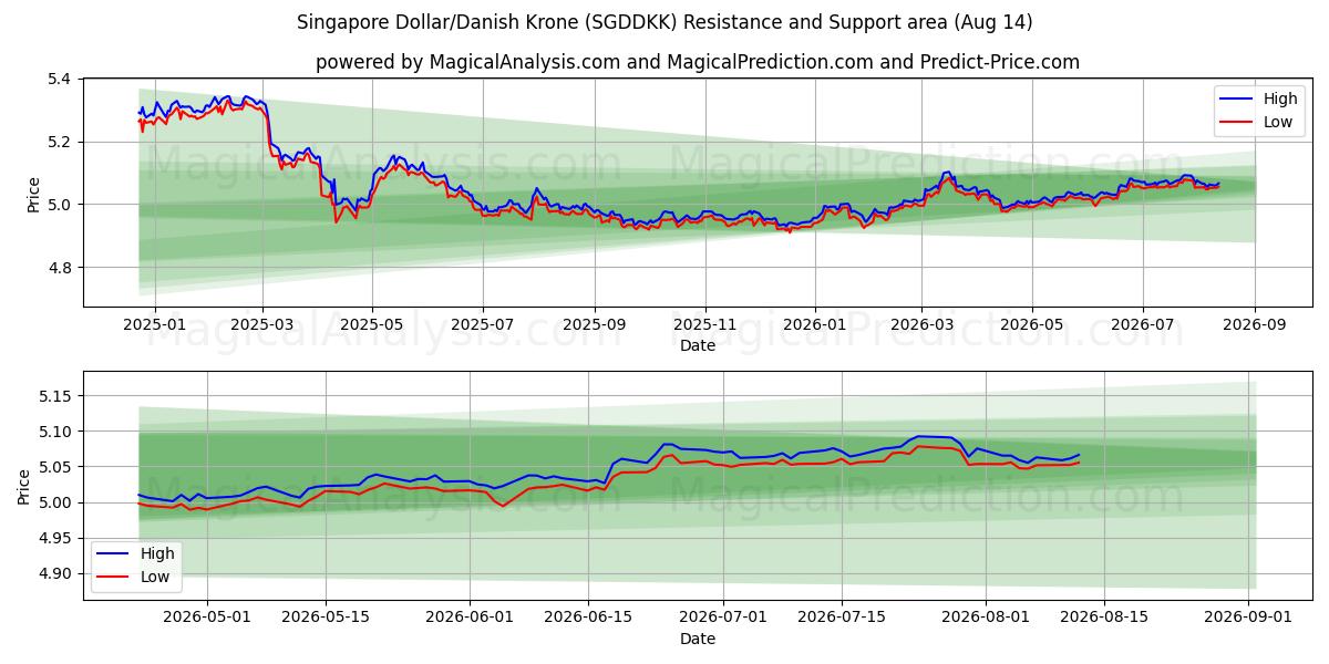  싱가포르 달러/덴마크 크로네 (SGDDKK) Support and Resistance area (13 Aug) 