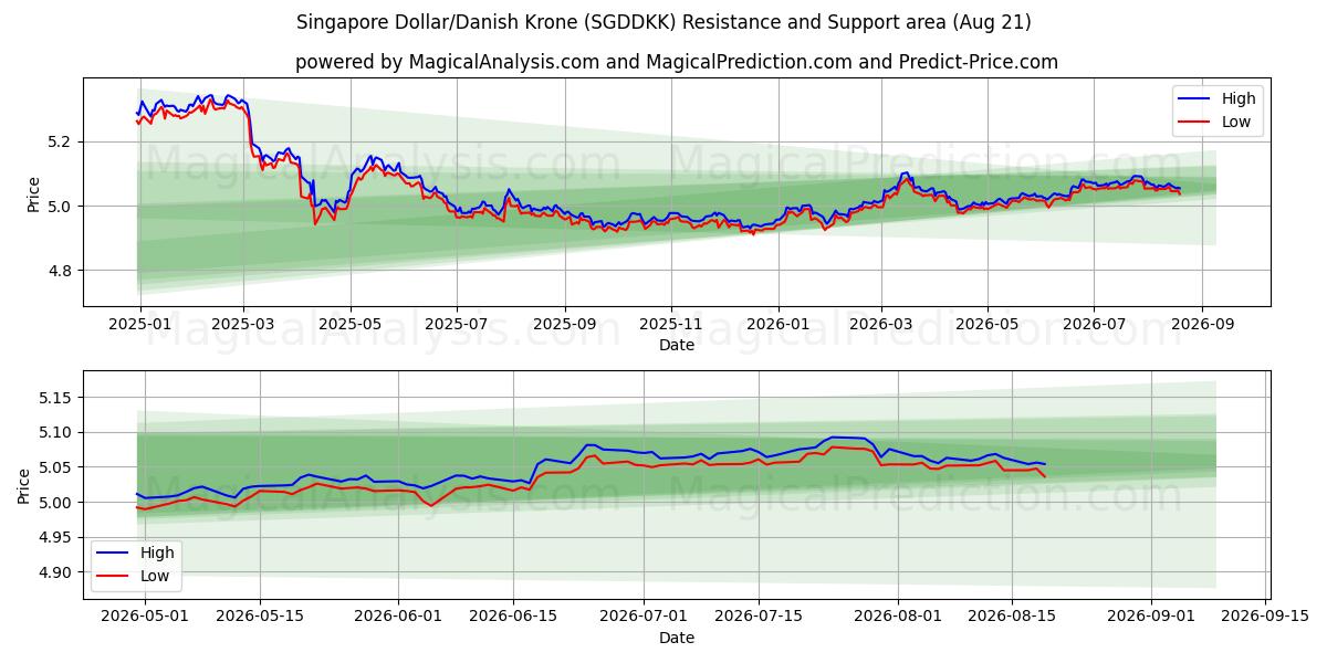  Singapore Dollar/Danish Krone (SGDDKK) Support and Resistance area (20 Aug) 