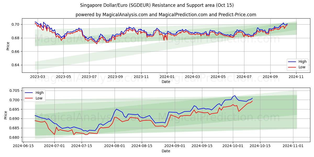  新加坡元/欧元 (SGDEUR) Support and Resistance area (15 Oct) 