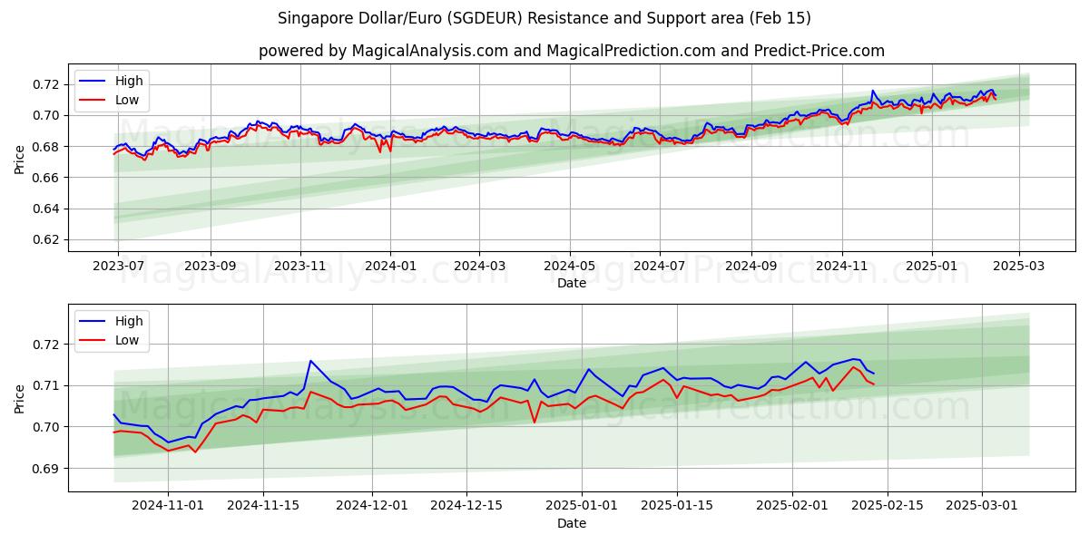  Singapore Dollar/Euro (SGDEUR) Support and Resistance area (04 Feb) 