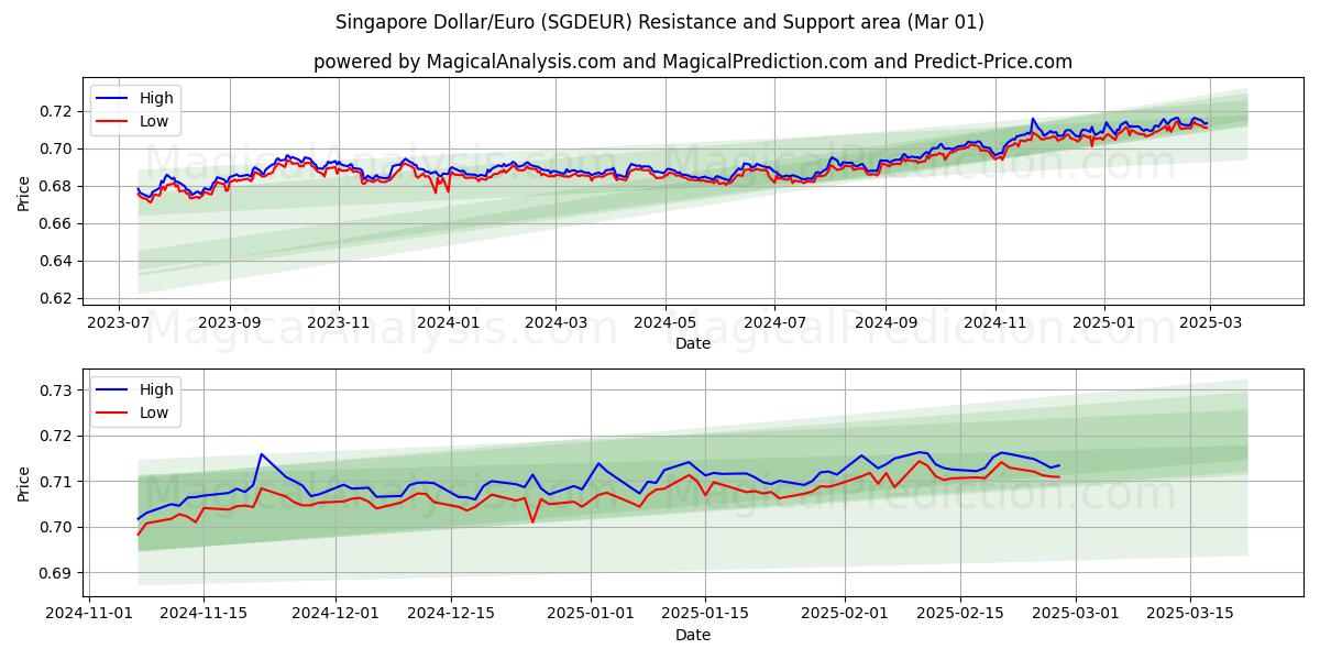  シンガポールドル/ユーロ (SGDEUR) Support and Resistance area (01 Mar) 