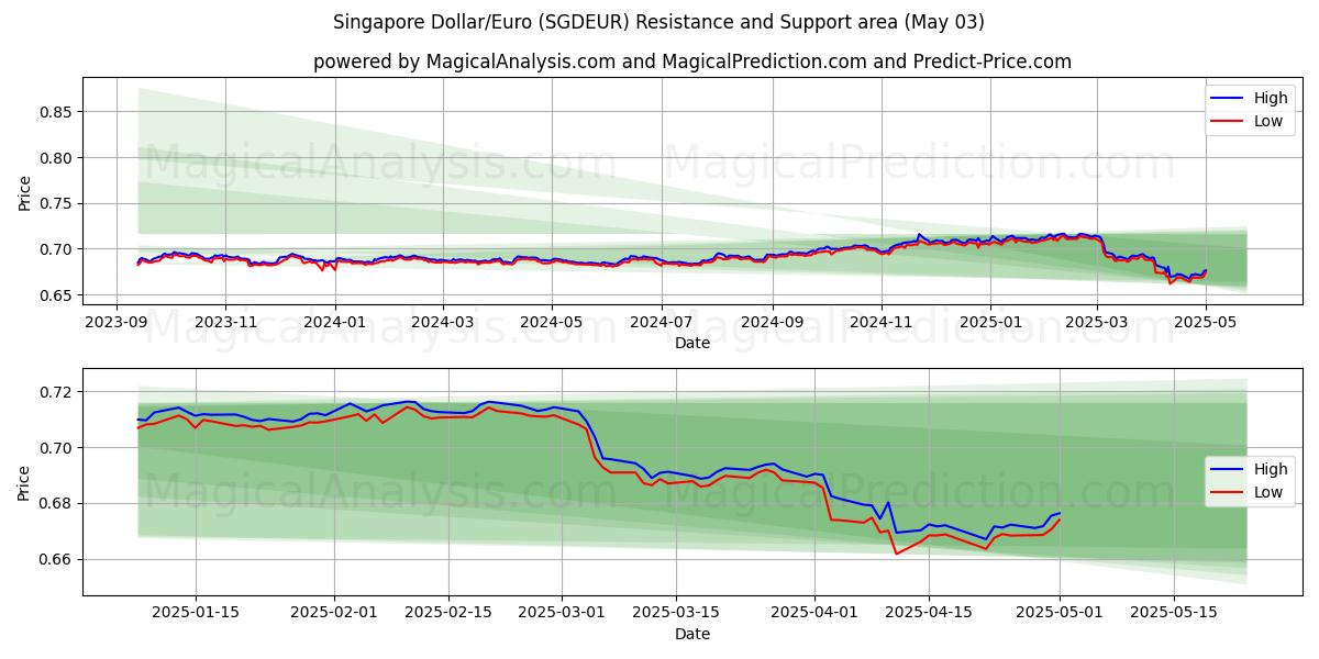  싱가포르 달러/유로 (SGDEUR) Support and Resistance area (03 May) 