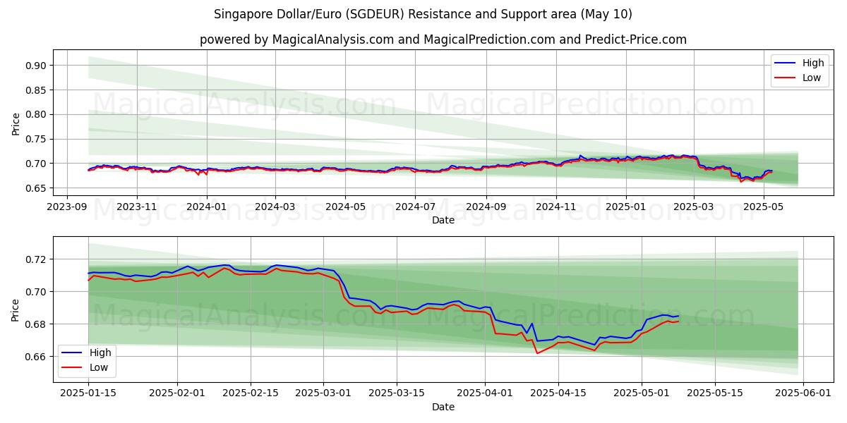  Singapore dollar/euro (SGDEUR) Support and Resistance area (10 May) 