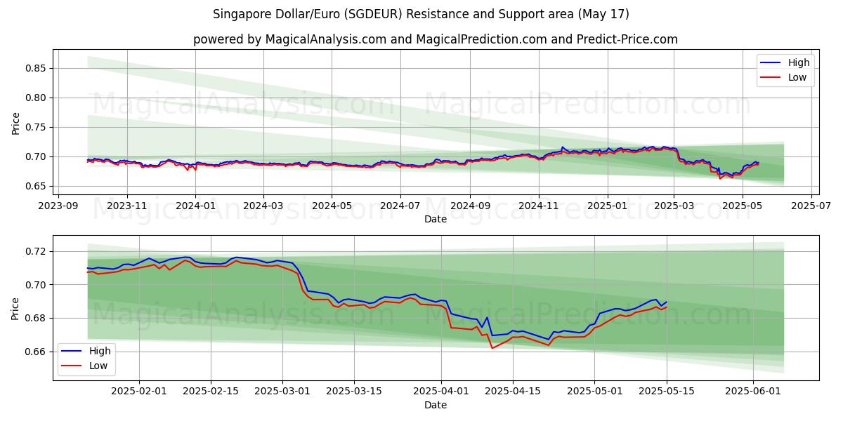  싱가포르 달러/유로 (SGDEUR) Support and Resistance area (17 May) 