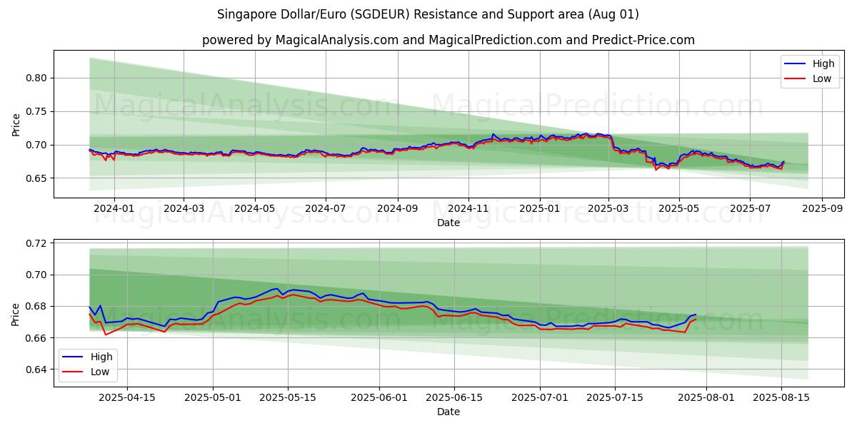  Dólar de Singapur/Euro (SGDEUR) Support and Resistance area (31 Jul) 