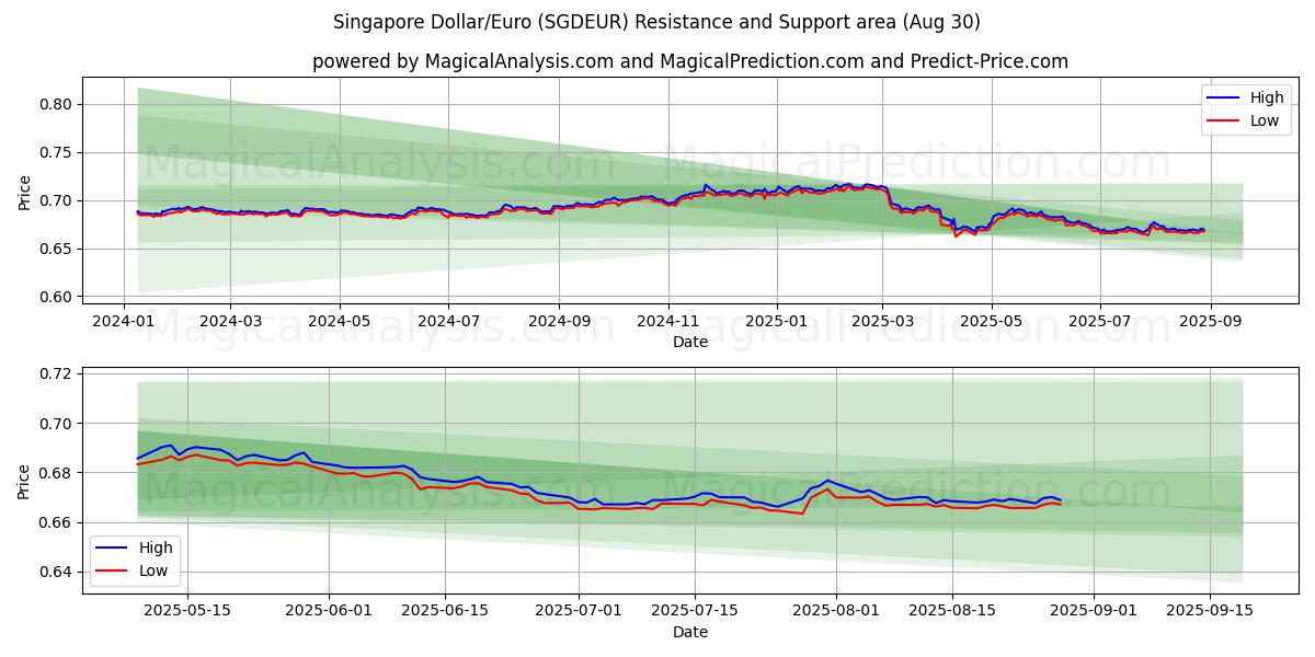  싱가포르 달러/유로 (SGDEUR) Support and Resistance area (28 Aug) 