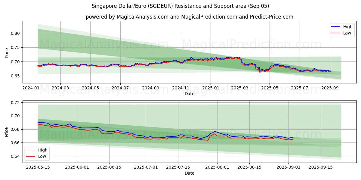  Singapur Doları/Euro (SGDEUR) Support and Resistance area (04 Sep) 