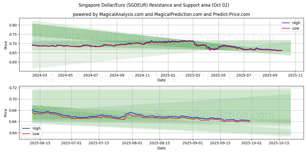  Singapore Dollar/Euro (SGDEUR) Support and Resistance area (26 Sep) 