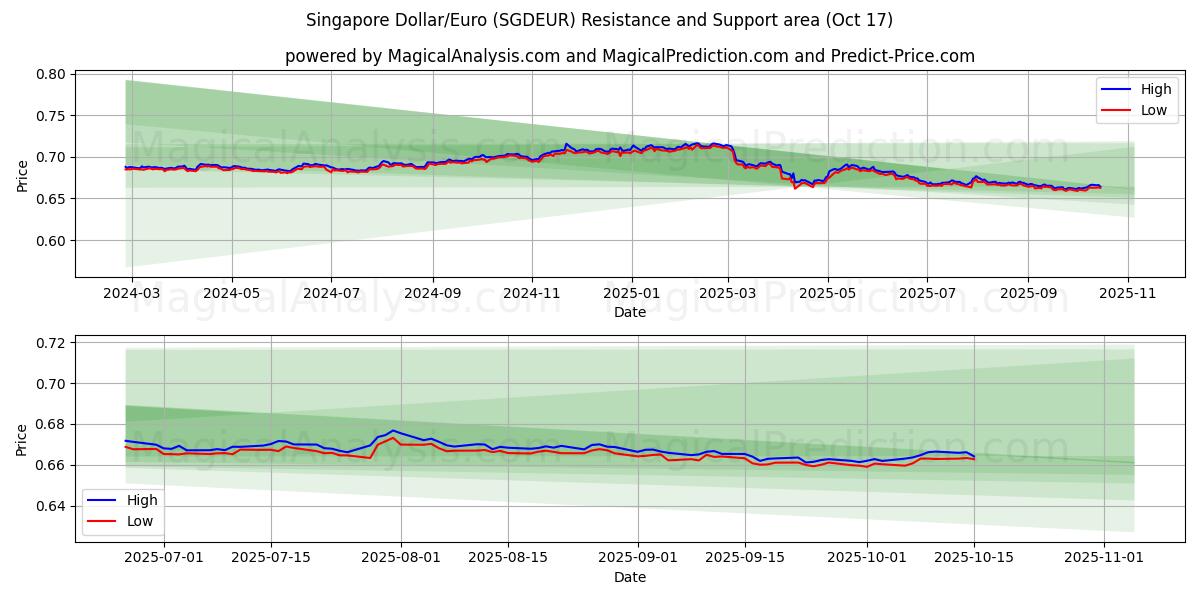 Singapore Dollar/Euro (SGDEUR) Support and Resistance area (16 Oct) Singapore Dollar/Euro (SGDEUR) Support and Resistance area (16 Oct)