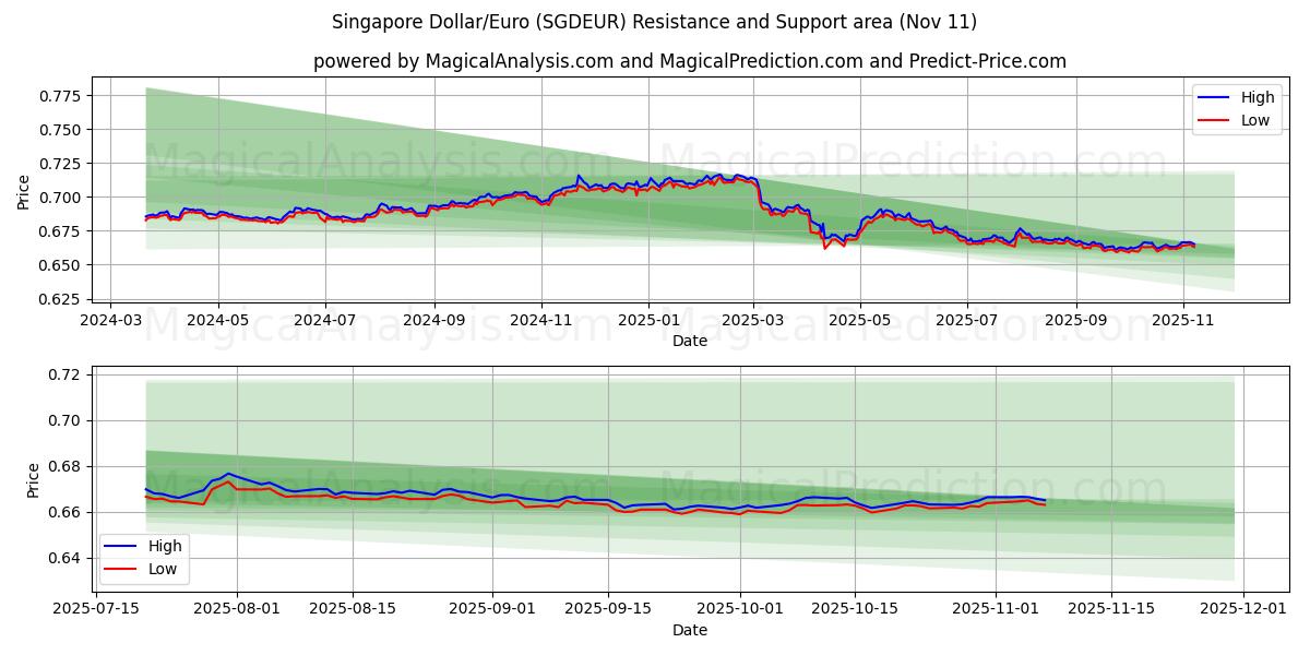  Singapore Dollar/Euro (SGDEUR) Support and Resistance area (10 Nov) 