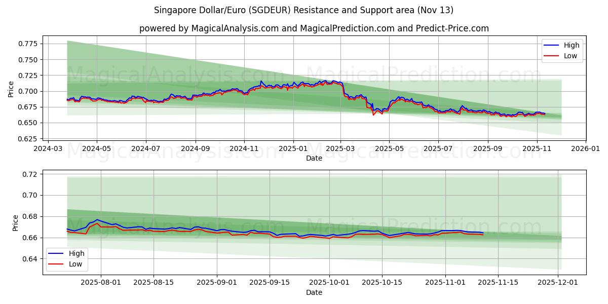  Singaporen dollari/euro (SGDEUR) Support and Resistance area (12 Nov) 
