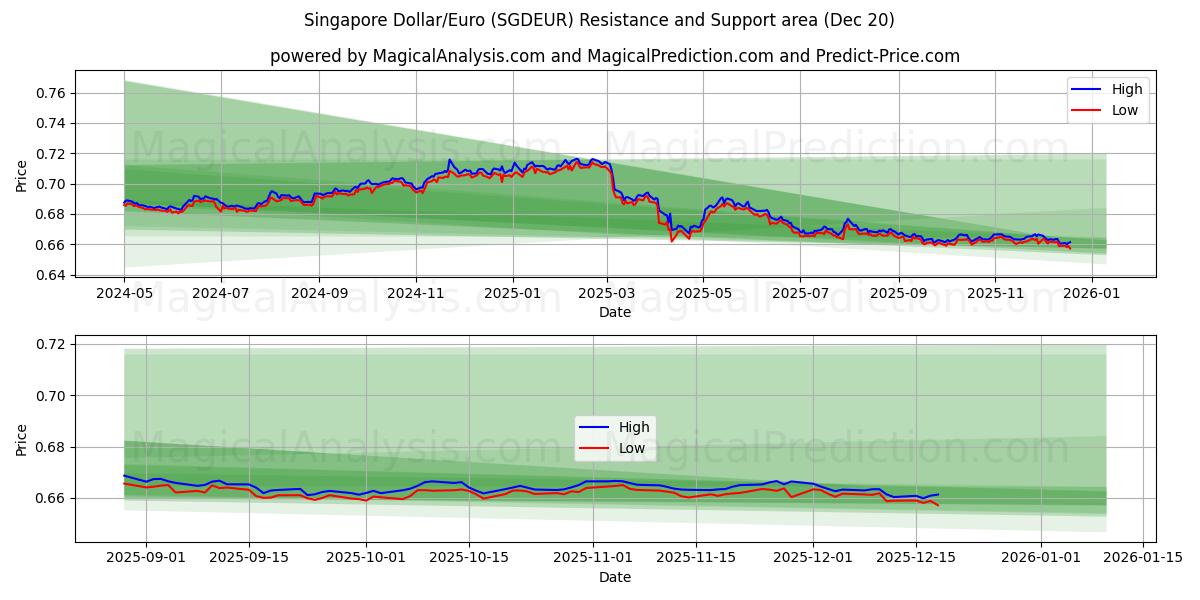  Singapore Dollar/Euro (SGDEUR) Support and Resistance area (19 Dec) 