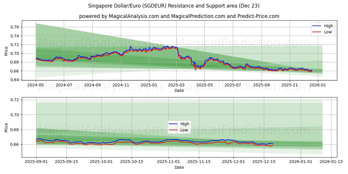  Singapur Doları/Euro (SGDEUR) Support and Resistance area (22 Dec) 