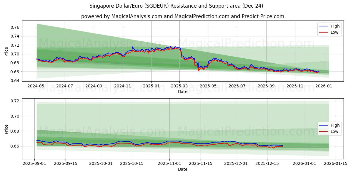  دلار سنگاپور/یورو (SGDEUR) Support and Resistance area (23 Dec) 