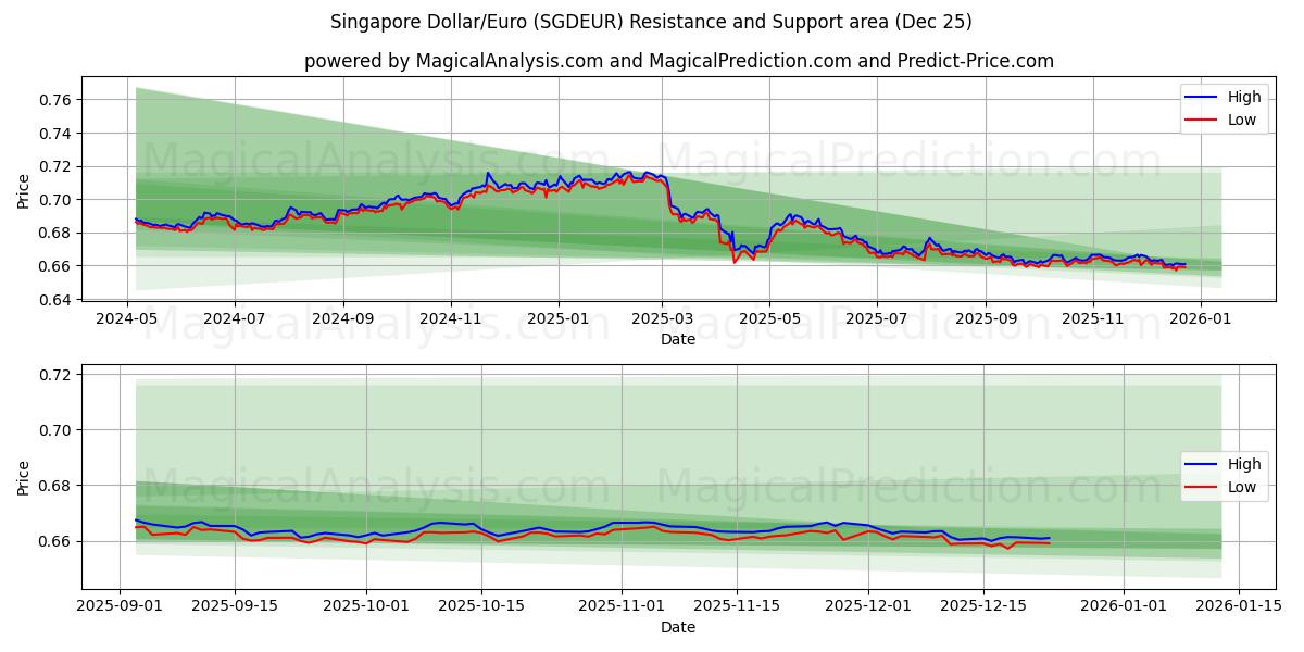  싱가포르 달러/유로 (SGDEUR) Support and Resistance area (24 Dec) 