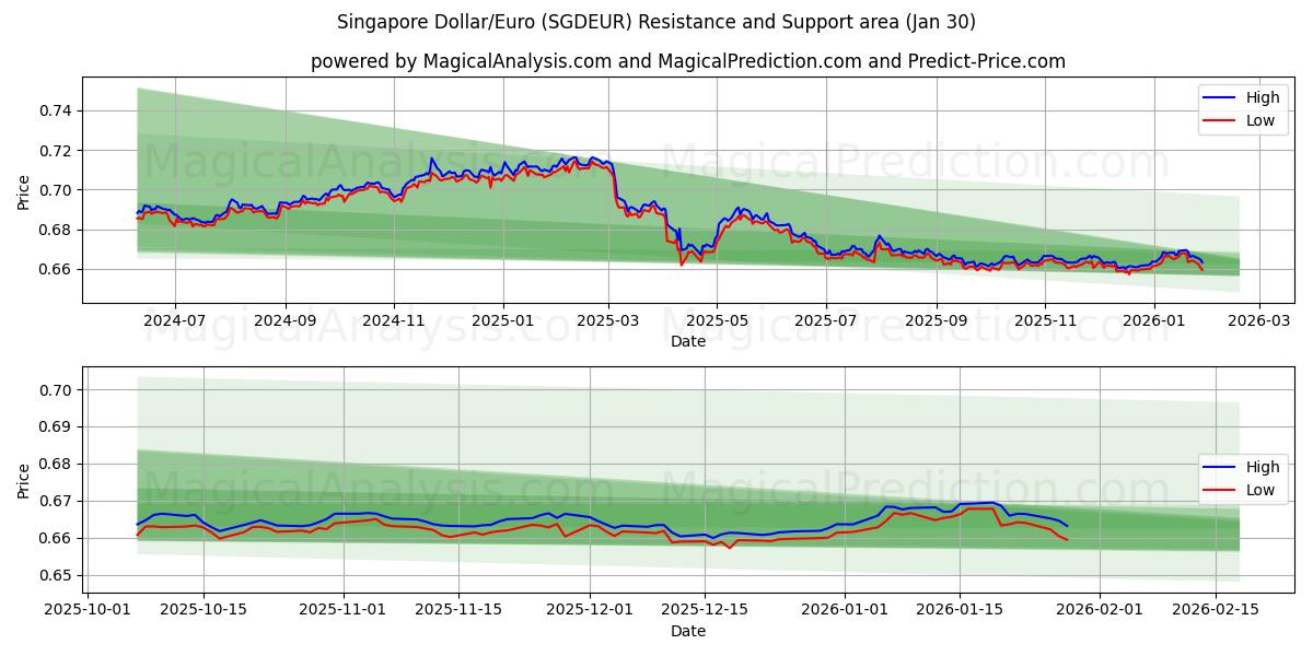  Singapore Dollar/Euro (SGDEUR) Support and Resistance area (29 Jan) 