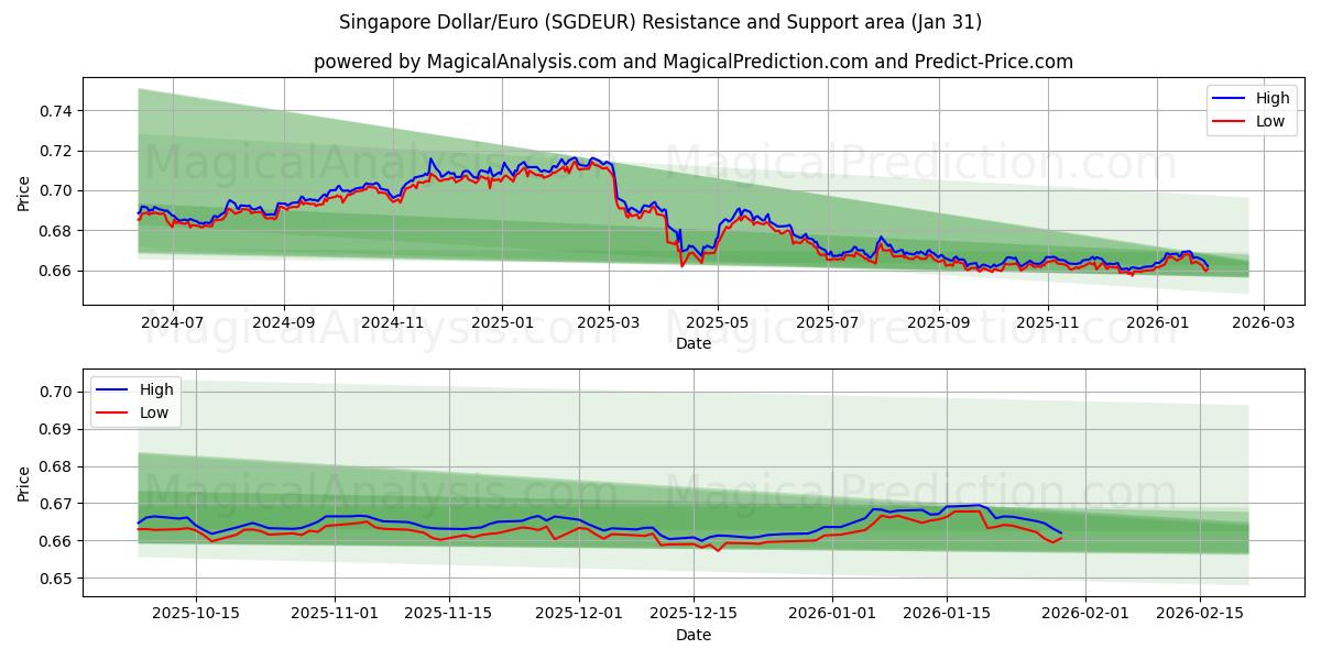  دولار سنغافوري/يورو (SGDEUR) Support and Resistance area (30 Jan) 
