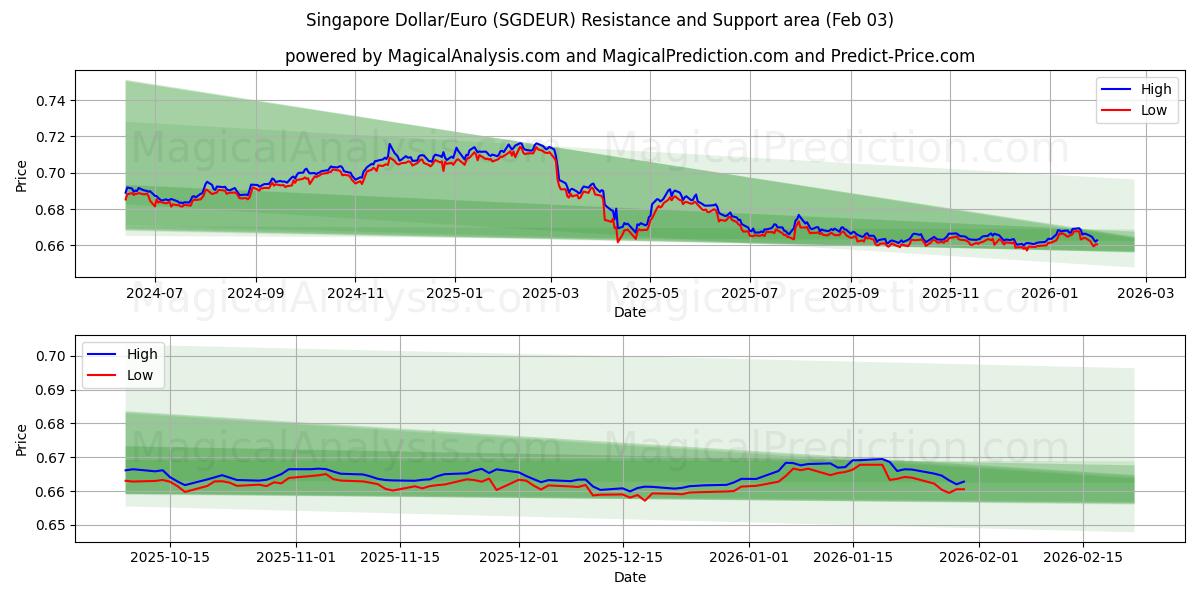  Singapore Dollar/Euro (SGDEUR) Support and Resistance area (02 Feb) 