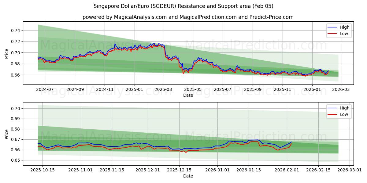  シンガポールドル/ユーロ (SGDEUR) Support and Resistance area (04 Feb) 