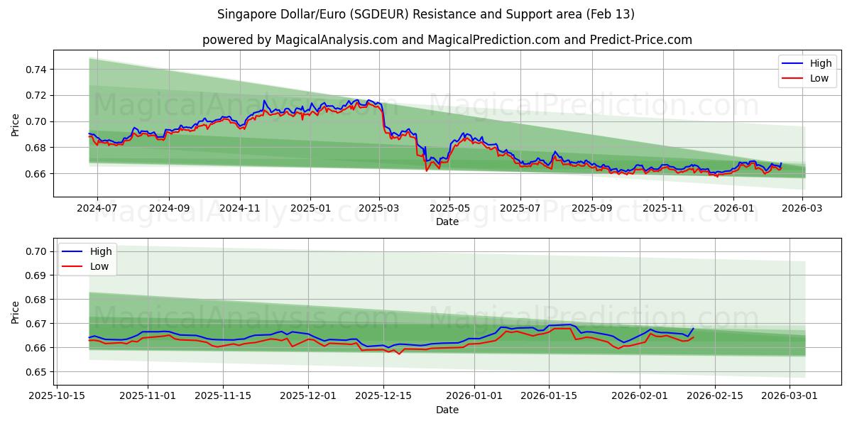  Singaporese dollar/euro (SGDEUR) Support and Resistance area (12 Feb) 