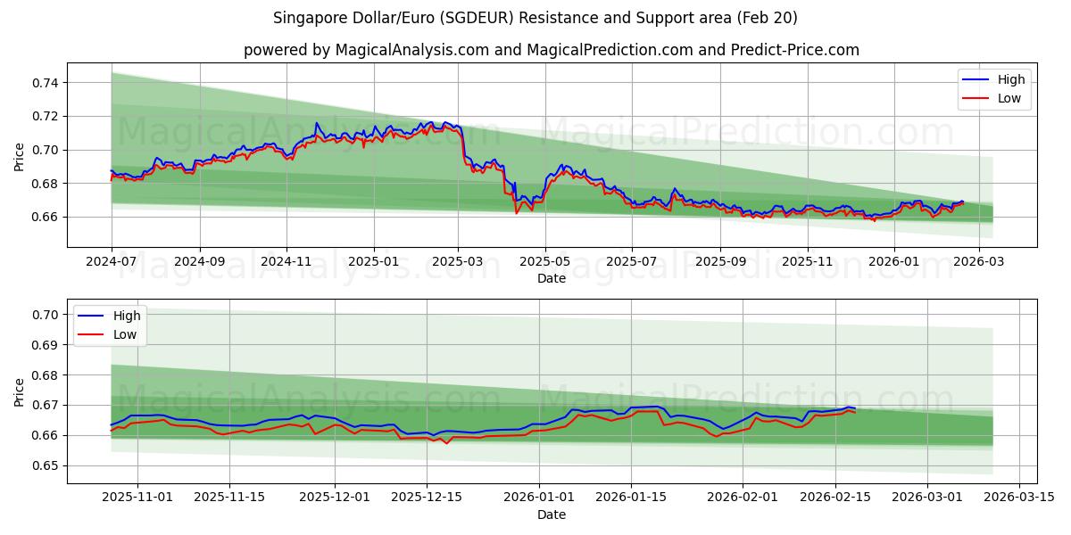  Singapore Dollar/Euro (SGDEUR) Support and Resistance area (19 Feb) 