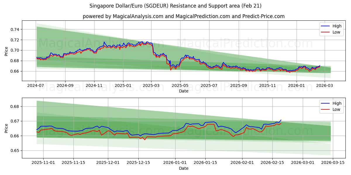  Singapore Dollar/Euro (SGDEUR) Support and Resistance area (20 Feb) 