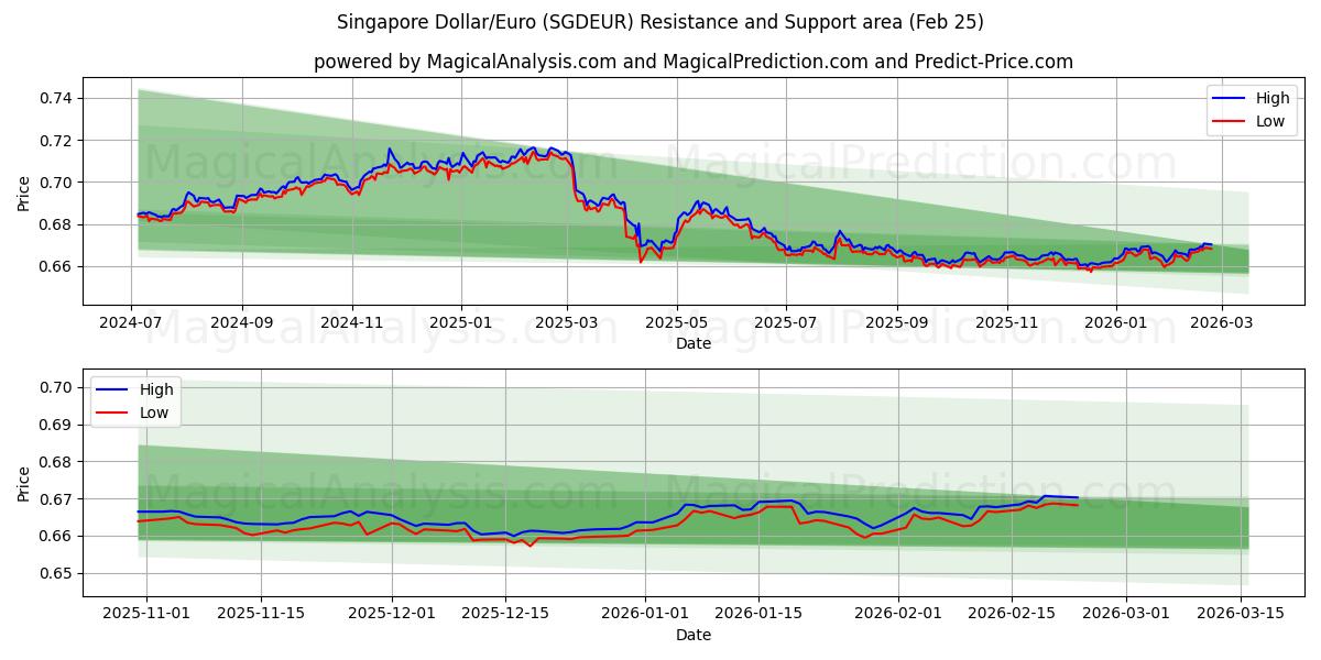  シンガポールドル/ユーロ (SGDEUR) Support and Resistance area (24 Feb) 