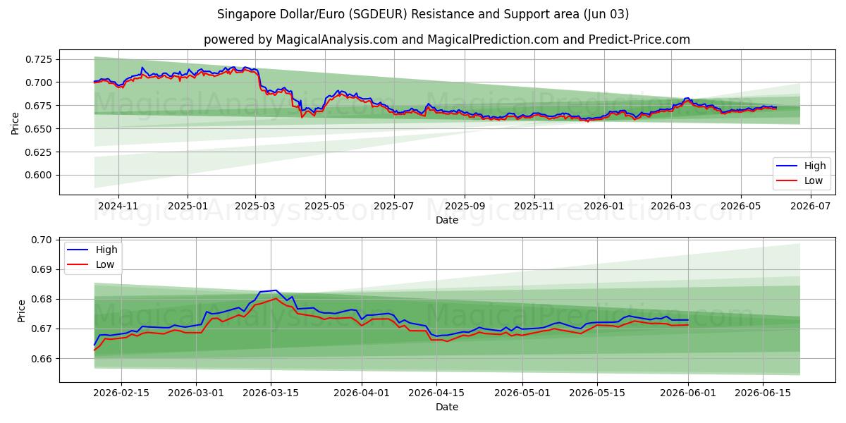  Dollar de Singapour/Euro (SGDEUR) Support and Resistance area (02 Jun) 