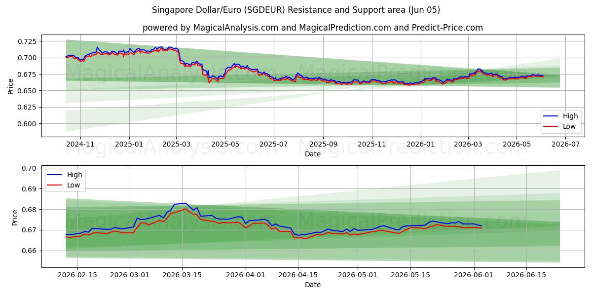  Dollar de Singapour/Euro (SGDEUR) Support and Resistance area (04 Jun) 