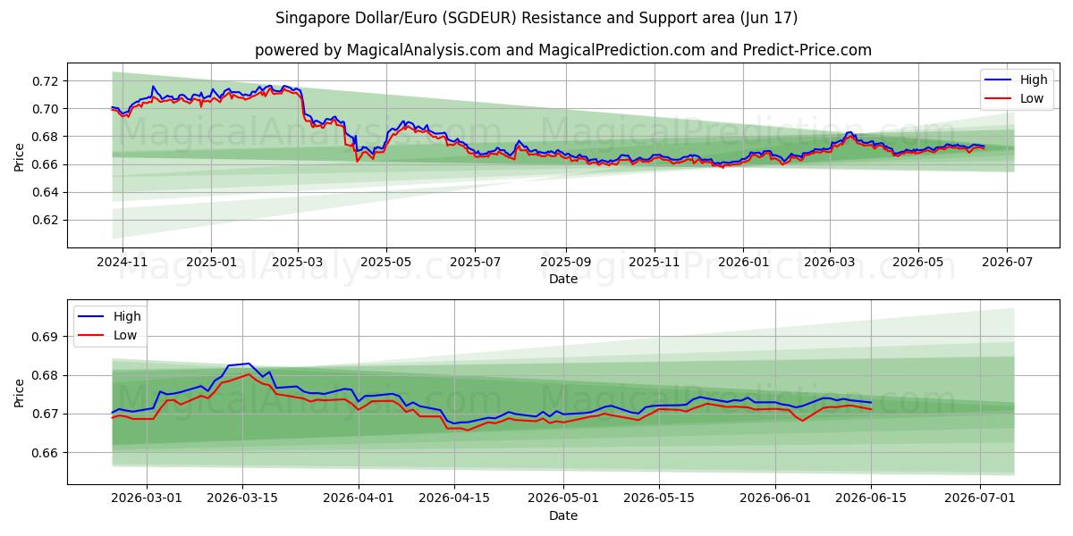  Dollaro di Singapore/Euro (SGDEUR) Support and Resistance area (09 Jun) 