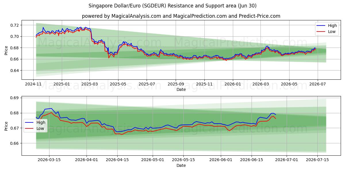  Dollaro di Singapore/Euro (SGDEUR) Support and Resistance area (29 Jun) 