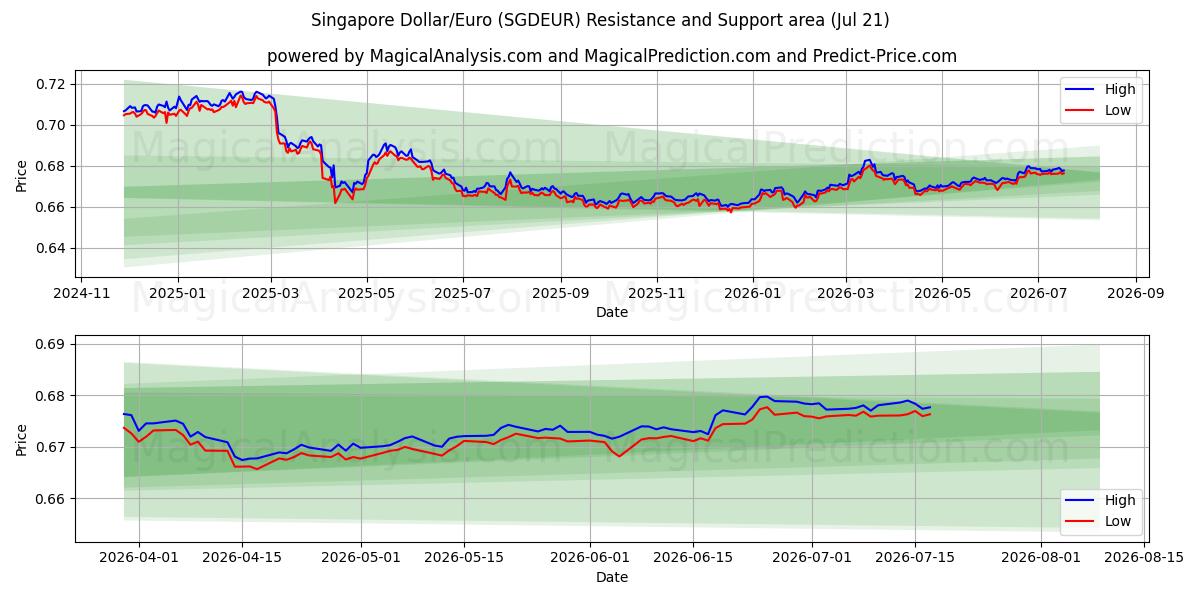 Dollaro di Singapore/Euro (SGDEUR) Support and Resistance area (17 Jul) 