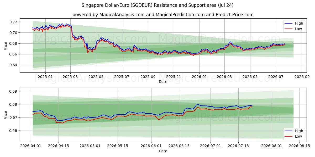  Singapore Dollar/Euro (SGDEUR) Support and Resistance area (23 Jul) 
