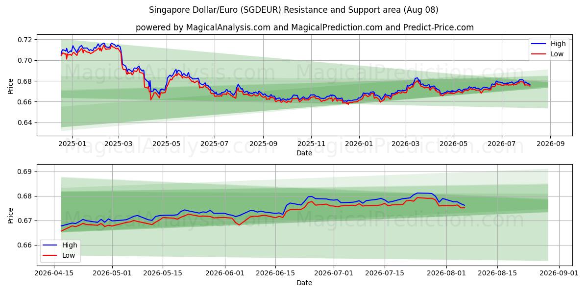  Сингапурский доллар/Евро (SGDEUR) Support and Resistance area (06 Aug) 