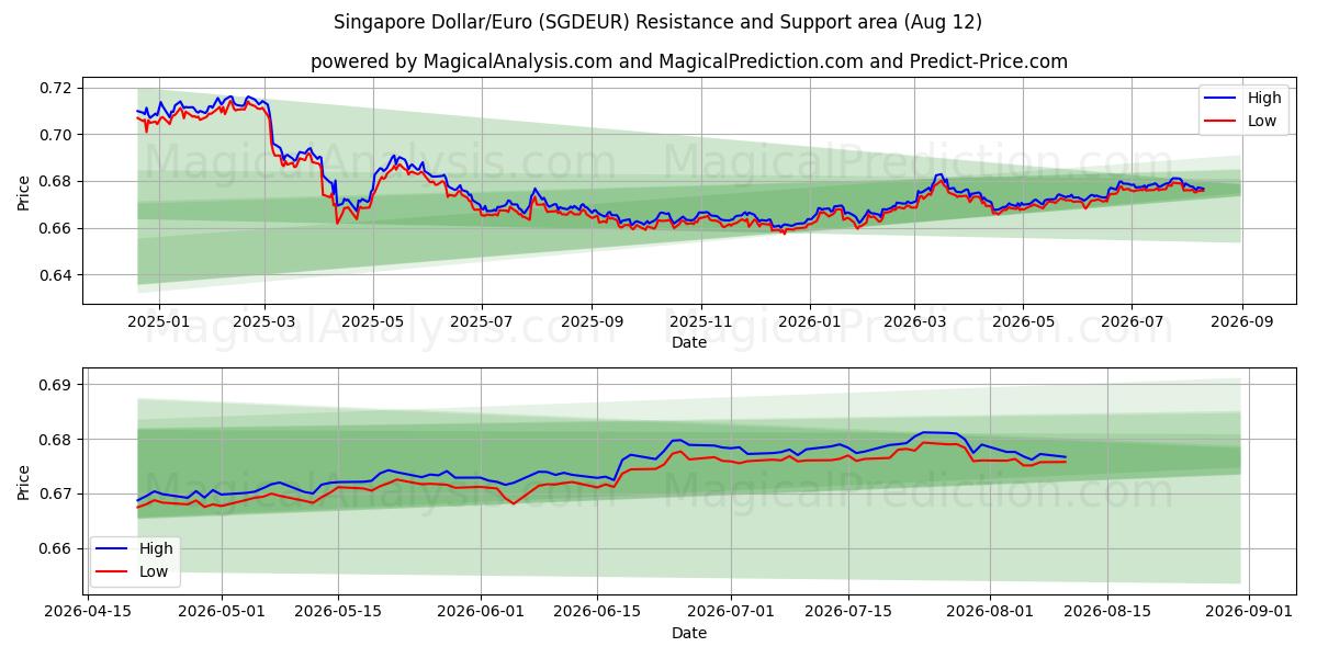  Singapore Dollar/Euro (SGDEUR) Support and Resistance area (11 Aug) 