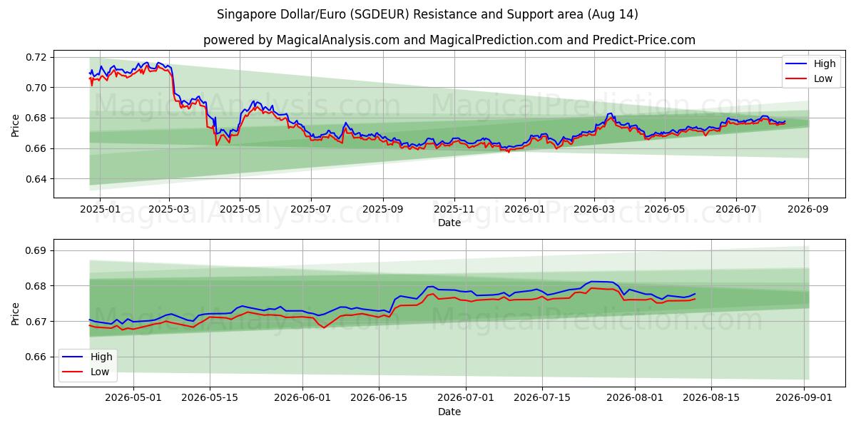  دلار سنگاپور/یورو (SGDEUR) Support and Resistance area (13 Aug) 