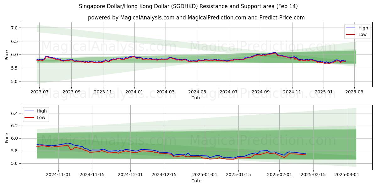  Singapore Dollar/Hong Kong Dollar (SGDHKD) Support and Resistance area (04 Feb) 