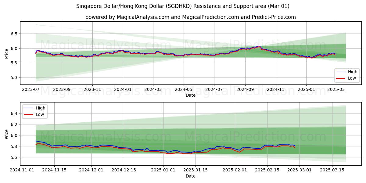  シンガポールドル/香港ドル (SGDHKD) Support and Resistance area (01 Mar) 