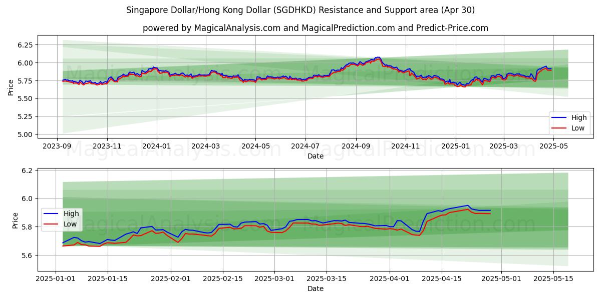  Singapore Dollar/Hong Kong Dollar (SGDHKD) Support and Resistance area (30 Apr) 