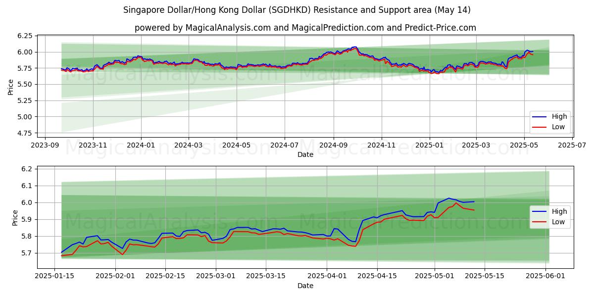  Singapur Doları/Hong Kong Doları (SGDHKD) Support and Resistance area (14 May) 
