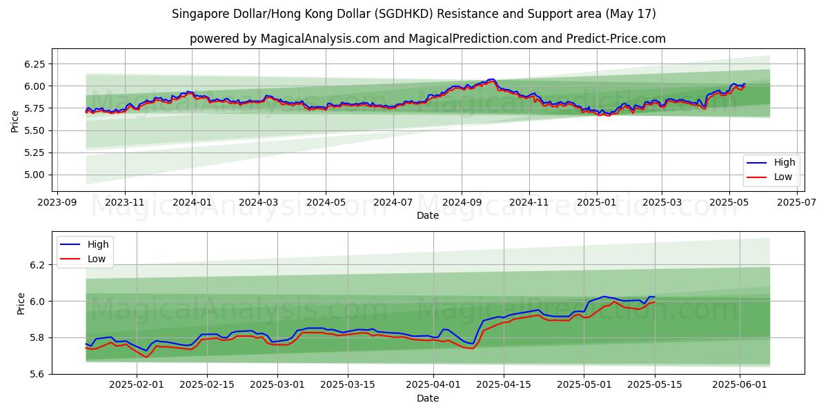  Singaporese dollar/Hongkongdollar (SGDHKD) Support and Resistance area (17 May) 