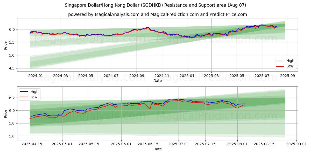  सिंगापुर डॉलर/हांगकांग डॉलर (SGDHKD) Support and Resistance area (05 Aug) 