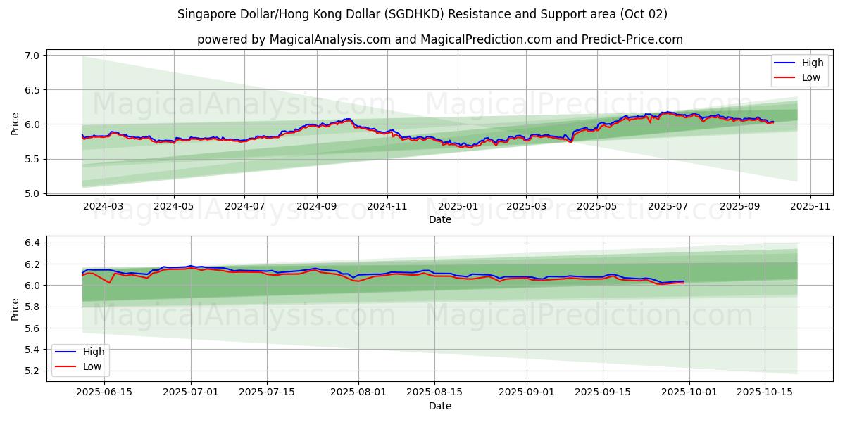 Singaporese dollar/Hongkongdollar (SGDHKD) Support and Resistance area (26 Sep) 